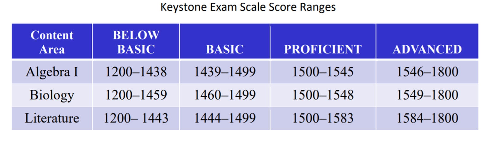 Keystone exam scale score ranges