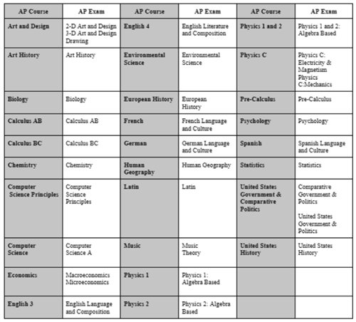 AP Classes Offered by NA