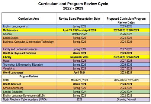 Curriculum & Program Review Cycle 2022-29